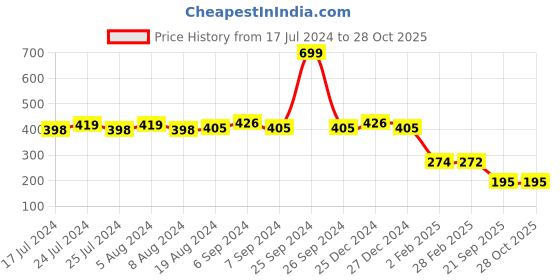 myntra.com Friskers Scoop Neck Sleeveless Cotton Tank Top friskers Price History Graph from 17 Jul 2024 to 28 Oct 2025