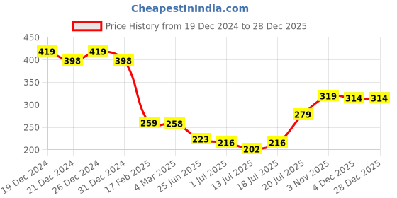myntra.com Friskers Scoop Neck Sleeveless Cotton Tank Top friskers Price History Graph from 19 Dec 2024 to 28 Dec 2025