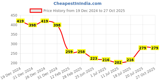 myntra.com Friskers Scoop Neck Sleeveless Cotton Tank Top friskers Price History Graph from 19 Dec 2024 to 27 Oct 2025