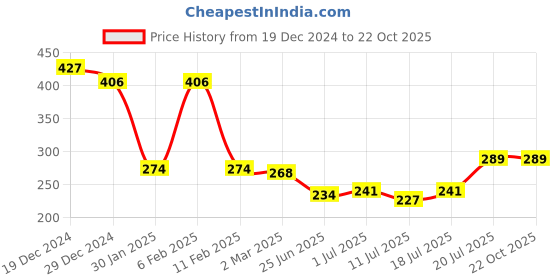 myntra.com Friskers Scoop Neck Sleeveless Cotton Tank Top friskers Price History Graph from 19 Dec 2024 to 21 Oct 2025