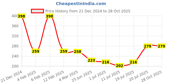 myntra.com Friskers Scoop Neck Sleeveless Cotton Tank Top friskers Price History Graph from 21 Dec 2024 to 28 Oct 2025