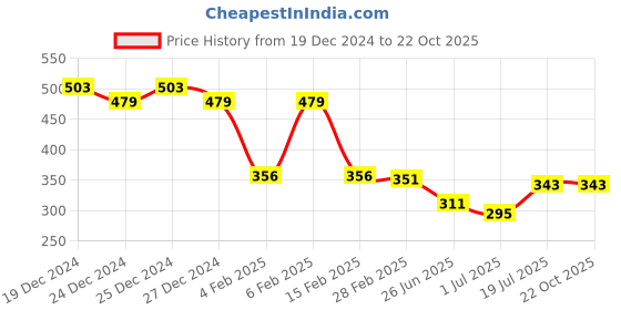 myntra.com Friskers Scoop Neck Sleeveless Tank Top friskers Price History Graph from 19 Dec 2024 to 21 Oct 2025