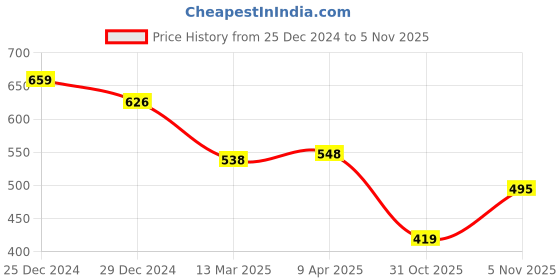 myntra.com Friskers Sea Green Fitted Rib Crop Top friskers Price History Graph from 25 Dec 2024 to 4 Nov 2025