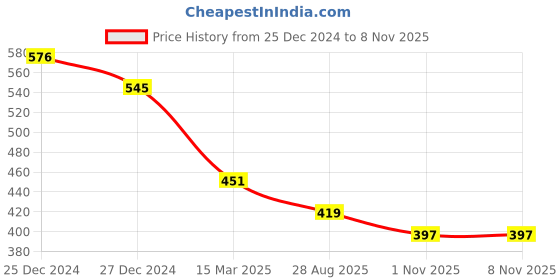 myntra.com Friskers Sea Green High Neck Long Sleeve Casual Top friskers Price History Graph from 25 Dec 2024 to 3 Nov 2025