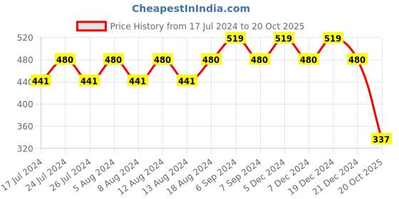 myntra.com Friskers Self Design High Neck Fitted Crop Top friskers Price History Graph from 17 Jul 2024 to 20 Oct 2025