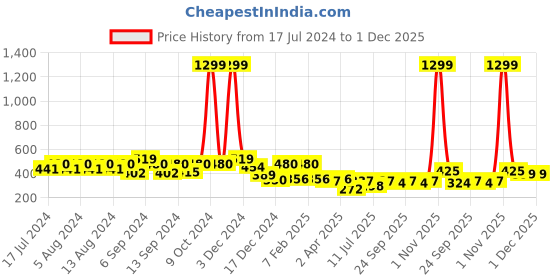 myntra.com Friskers Self Design High Neck Regular Crop Top friskers Price History Graph from 17 Jul 2024 to 30 Nov 2025