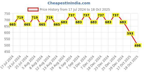 myntra.com Friskers Self Design High Neck Regular Top friskers Price History Graph from 17 Jul 2024 to 18 Oct 2025