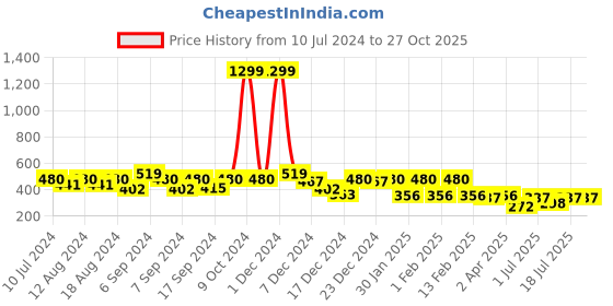 myntra.com Friskers Self Design High Neck Sleeveless Crop Top friskers Price History Graph from 10 Jul 2024 to 27 Oct 2025