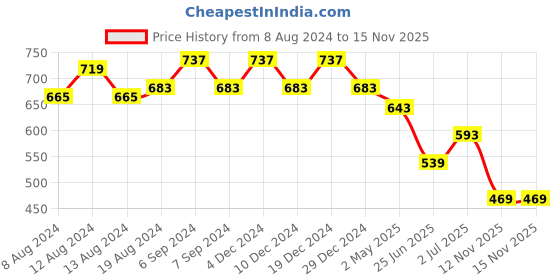 myntra.com Friskers Self Design High Neck Top friskers Price History Graph from 8 Aug 2024 to 15 Nov 2025