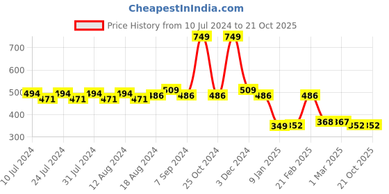 myntra.com Friskers Self Design Sleeveless Vests MAH2001-S friskers Price History Graph from 10 Jul 2024 to 21 Oct 2025