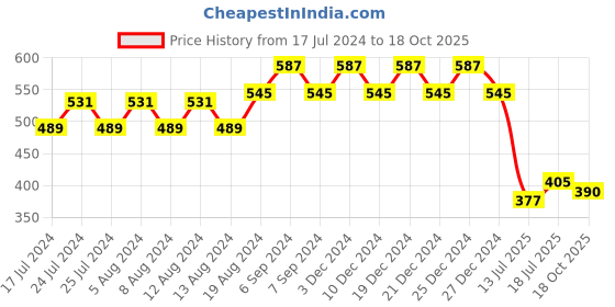 myntra.com Friskers Self Design V-Neck Fitted Crop Top friskers Price History Graph from 17 Jul 2024 to 18 Oct 2025