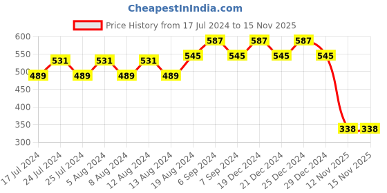 myntra.com Friskers Self Design V-Neck Fitted Crop Top friskers Price History Graph from 17 Jul 2024 to 15 Nov 2025