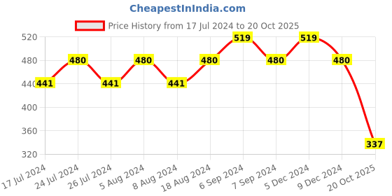myntra.com Friskers Self Designed High Neck Fitted Crop Top friskers Price History Graph from 17 Jul 2024 to 20 Oct 2025