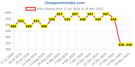 myntra.com Friskers Self Designed V-Neck Fitted Crop Top friskers Price History Graph from 17 Jul 2024 to 16 Nov 2025