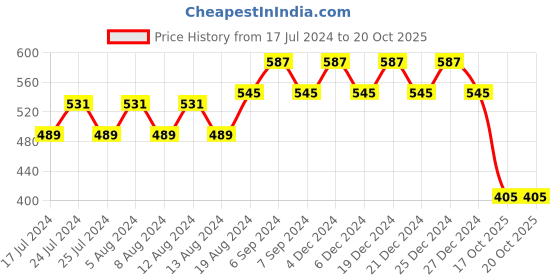 myntra.com Friskers Self Designed V-Neck Fitted Crop Top friskers Price History Graph from 17 Jul 2024 to 20 Oct 2025