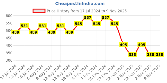 myntra.com Friskers Self Designed V-Neck Fitted Top friskers Price History Graph from 17 Jul 2024 to 9 Nov 2025