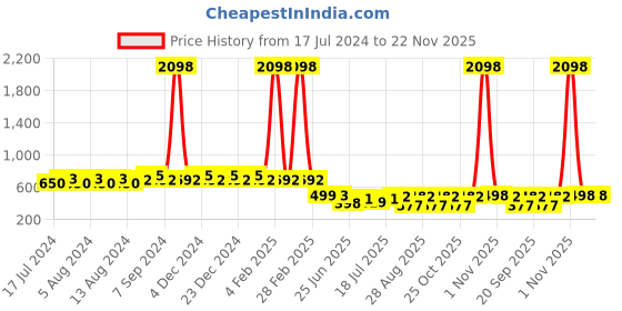 myntra.com Friskers Set Of 2 Beige & Pink Lightly Padded & Non Wired Solid Workout Bra friskers Price History Graph from 17 Jul 2024 to 22 Nov 2025