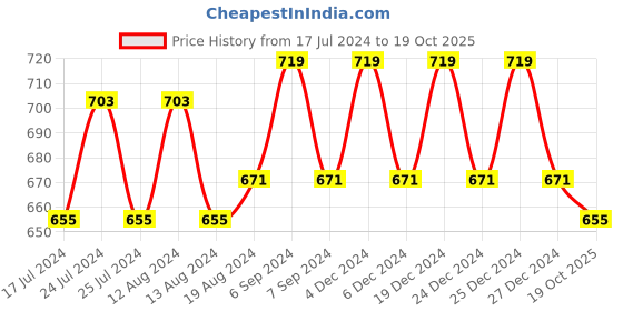 myntra.com Friskers Set Of 2 Beige & White Non Padded & Non Wired Solid Bra friskers Price History Graph from 17 Jul 2024 to 19 Oct 2025