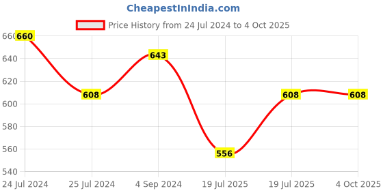 myntra.com Friskers Set Of 2 Black & Blue Lightly Padded & Non Wired Solid Push Up Bra friskers Price History Graph from 24 Jul 2024 to 4 Oct 2025