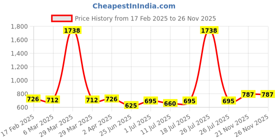 myntra.com Friskers Set Of 2 Black & Maroon Solid Crop Top friskers Price History Graph from 17 Feb 2025 to 26 Nov 2025