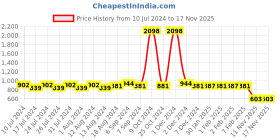 myntra.com Friskers Set of 2 Black Organic Cotton Top friskers Price History Graph from 10 Jul 2024 to 16 Nov 2025