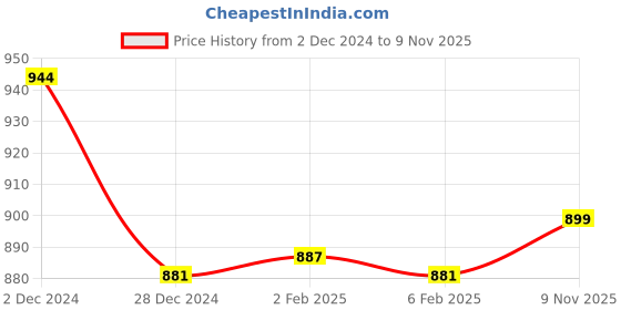 myntra.com Friskers Set of 2 Black Organic Cotton Top friskers Price History Graph from 2 Dec 2024 to 9 Nov 2025