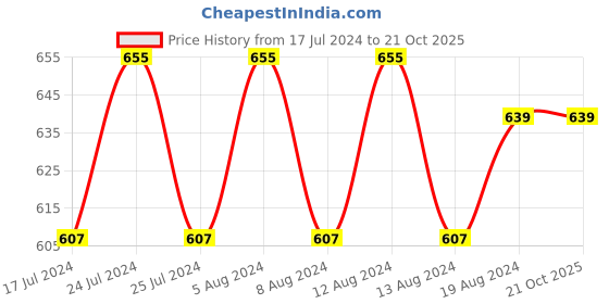 myntra.com Friskers Set Of 2 Floral Premium Cotton Bra friskers Price History Graph from 17 Jul 2024 to 20 Oct 2025