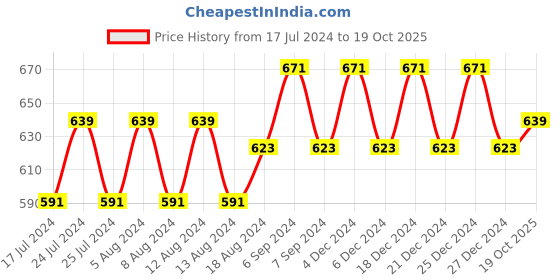 myntra.com Friskers Set of 2 Non Padded Premium Cotton Bra friskers Price History Graph from 17 Jul 2024 to 19 Oct 2025
