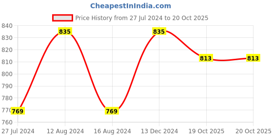 myntra.com Friskers Set of 2 Solid Wireless Medium Coverage Lingerie Set friskers Price History Graph from 27 Jul 2024 to 19 Oct 2025