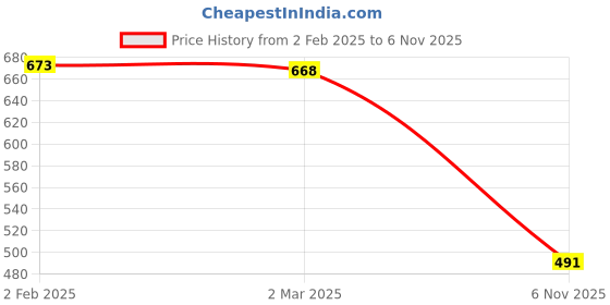 myntra.com Friskers Set of 2 White & Red Tank Top friskers Price History Graph from 2 Feb 2025 to 6 Nov 2025