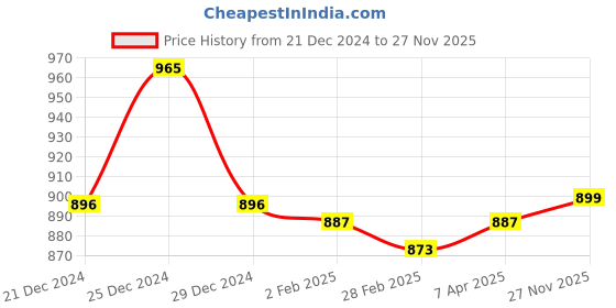 myntra.com Friskers Set Of 2 White & Yellow Top friskers Price History Graph from 21 Dec 2024 to 27 Nov 2025