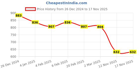 myntra.com Friskers Set Of 2 White Top friskers Price History Graph from 26 Dec 2024 to 17 Nov 2025