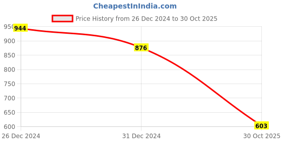 myntra.com Friskers Set Of 2 White Top friskers Price History Graph from 26 Dec 2024 to 30 Oct 2025