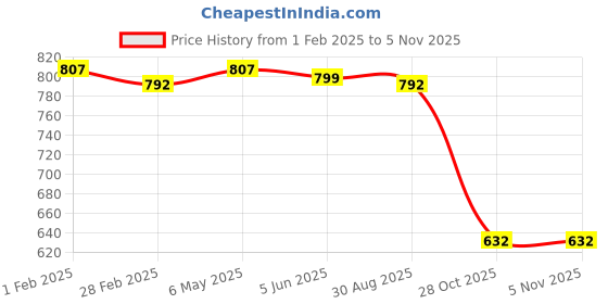 myntra.com Friskers Set Of 2White Top friskers Price History Graph from 1 Feb 2025 to 3 Nov 2025
