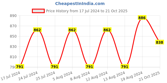 myntra.com Friskers Set of 3 Balconette Bra friskers Price History Graph from 17 Jul 2024 to 21 Oct 2025