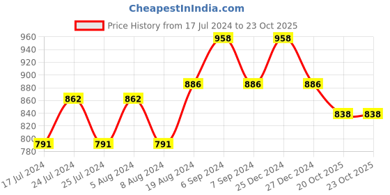 myntra.com Friskers Set of 3 Balconette Bra friskers Price History Graph from 17 Jul 2024 to 22 Oct 2025