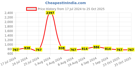 myntra.com Friskers Set of 3 Balconette Bra friskers Price History Graph from 17 Jul 2024 to 23 Oct 2025