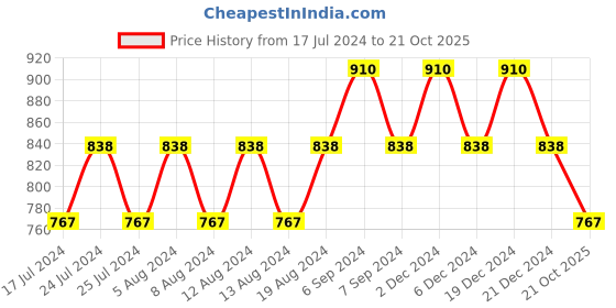 myntra.com Friskers Set of 3 Balconette Bra friskers Price History Graph from 17 Jul 2024 to 21 Oct 2025