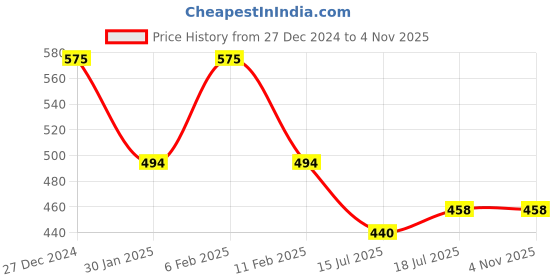 myntra.com Friskers Shirt Collar Sleeveless Crop Top friskers Price History Graph from 27 Dec 2024 to 3 Nov 2025