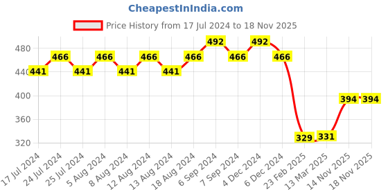 myntra.com Friskers Short Sleeve Round Neck T-Shirt friskers Price History Graph from 17 Jul 2024 to 17 Nov 2025