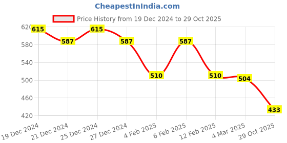 myntra.com Friskers Skin Cotton Top friskers Price History Graph from 19 Dec 2024 to 29 Oct 2025