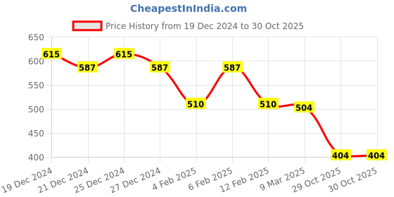 myntra.com Friskers Skin Cotton Top friskers Price History Graph from 19 Dec 2024 to 30 Oct 2025