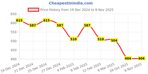 myntra.com Friskers Skin Cotton Top friskers Price History Graph from 19 Dec 2024 to 3 Nov 2025