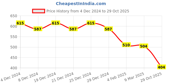 myntra.com Friskers Skin Cotton Top friskers Price History Graph from 4 Dec 2024 to 29 Oct 2025