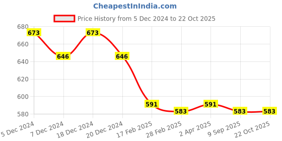 myntra.com Friskers Skin Cotton Top friskers Price History Graph from 5 Dec 2024 to 21 Oct 2025