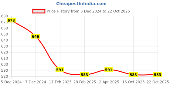 myntra.com Friskers Skin Cotton Top friskers Price History Graph from 5 Dec 2024 to 21 Oct 2025