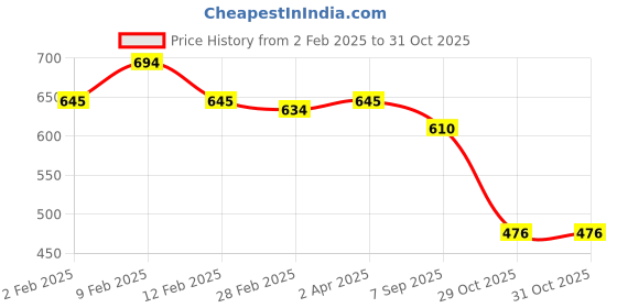 myntra.com Friskers Skin Cotton Top friskers Price History Graph from 2 Feb 2025 to 31 Oct 2025