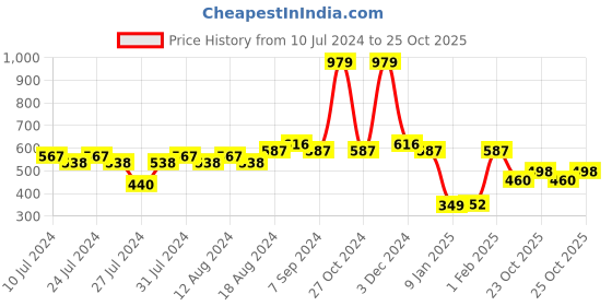 myntra.com Friskers Sleeveless Apple Cut Gym VestsMD467-1884-01-S friskers Price History Graph from 10 Jul 2024 to 23 Oct 2025