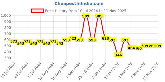 myntra.com Friskers Sleeveless Apple Cut Gym VestsMST486-1884-01-S friskers Price History Graph from 10 Jul 2024 to 11 Nov 2025
