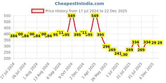 myntra.com Friskers Sleeveless Cotton Rib Camisole friskers Price History Graph from 17 Jul 2024 to 22 Dec 2025